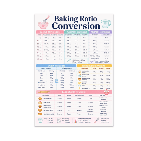 Color-Coded Baking Ratio Conversion Grid - Home Baker - 13x19 Poster Print