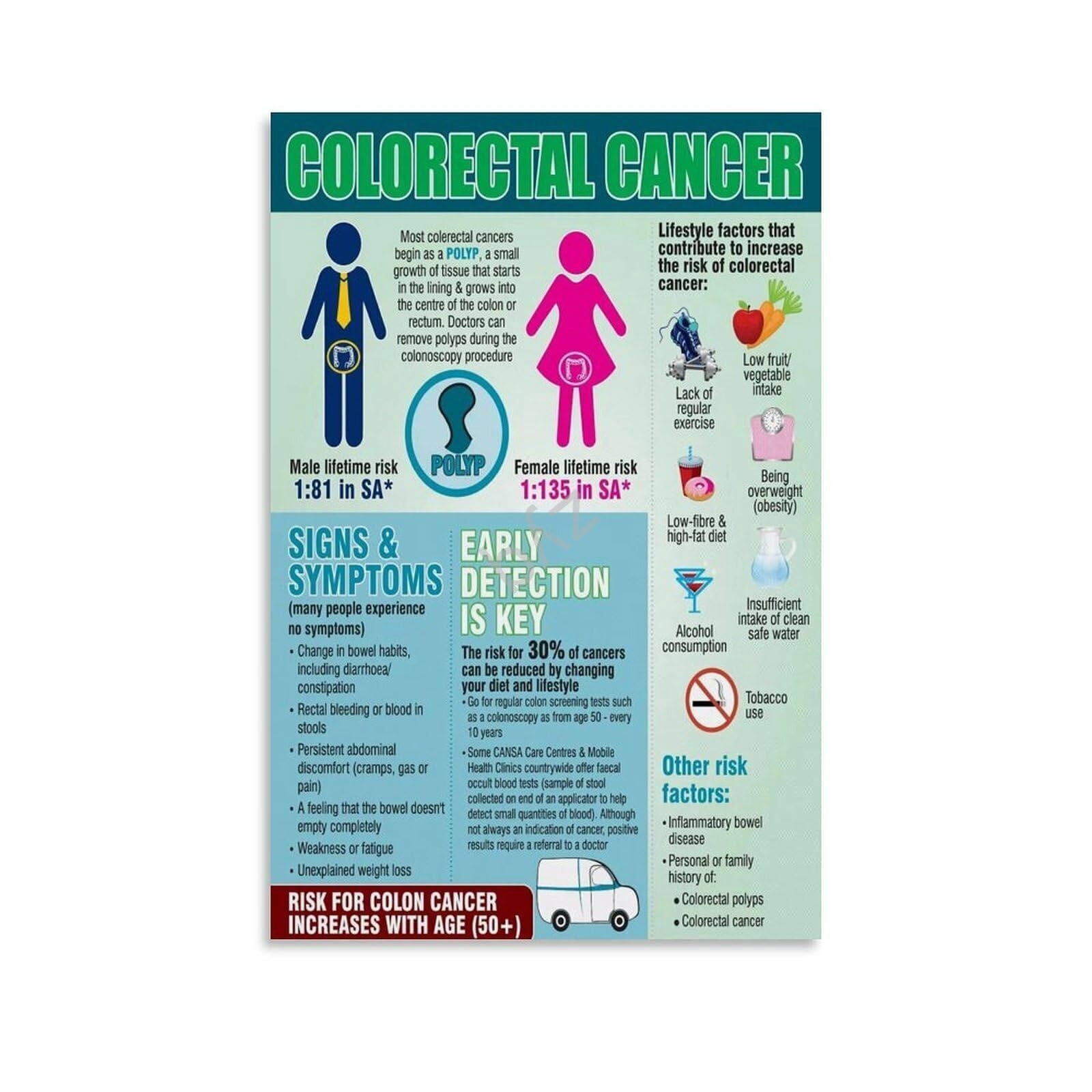 Colorectal Cancer Symptoms And Prevention Chart Poster Public Health ...