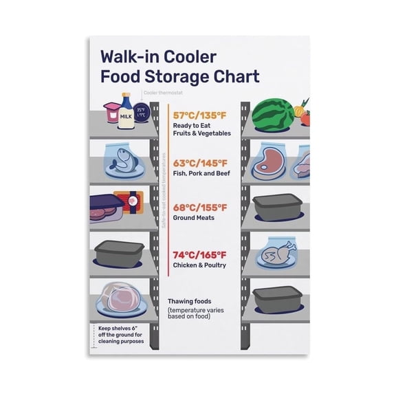 Commercial Kitchen Safety Poster Walk in Cooler Food Storage Chart with Temperature Zones and FDA Guidelines for Cross Contamination Prevention Wall Art Decor