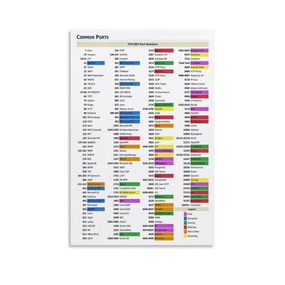 Common Network Ports Poster List of TCP And UDP Port Numbers Canvas for Living Room Bedroom Decor