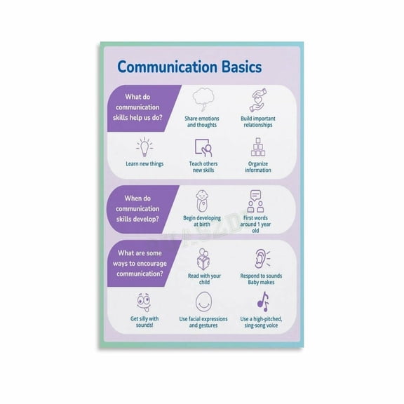 Communication Basics Poster Speech And Language Development Chart for Parents Canvas for Living Room Bedroom Decor