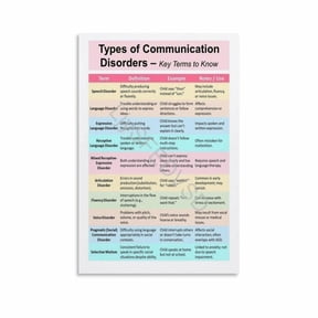 Communication Disorders Key Terms Reference Poster Speech Language Therapy Guide Canvas Painting for Living Room Bedroom Decor poster