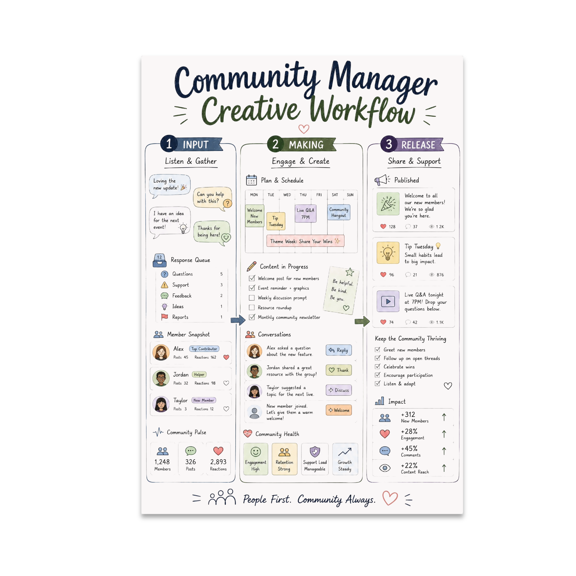 Community Manager Creative Workflow Poster, Office Spaces, Creative Workflows, and Team Motivation, 13x19 Glossy Paper
