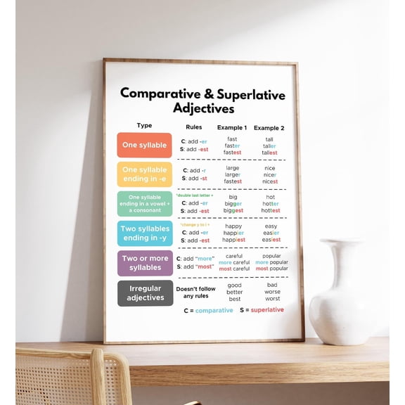 Comparative Superlative Adjectives Rules Poster Grammar Chart, Unframed Paper Poster 8x10in