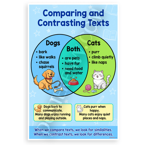 Comparing and Contrasting Texts Dogs Cats Venn Diagram Educational 12x18 US Made Poster