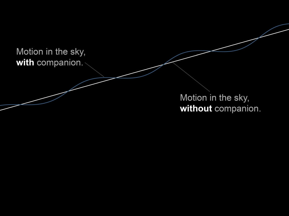 Comparison diagram showing the motion of stars with and without a companion Canvas Art - Fahad SulehriaStocktrek Images (33 x 25)