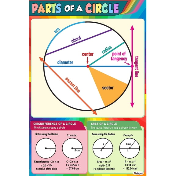 Complete Circle Parts Educational Poster for Middle and High School Classrooms, Math Growth Mindset, Geometry, 5th-7th Grade