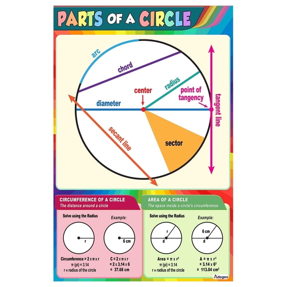 Complete Circle Parts Educational Poster for Middle and High School Classrooms, Math Growth Mindset, Geometry, 5th-7th Grade