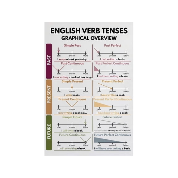 Complete English Verb Tenses Poster Quick Reference Grammar Chart for Classroom Teachers Homeschool and Self Study Educational Wall Art