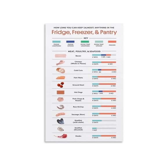 Complete Food Safety Storage and Cooking Temperature Chart Poster Fridge Freezer Pantry Shelf Life Guide Canvas Wall Art for Home Decor