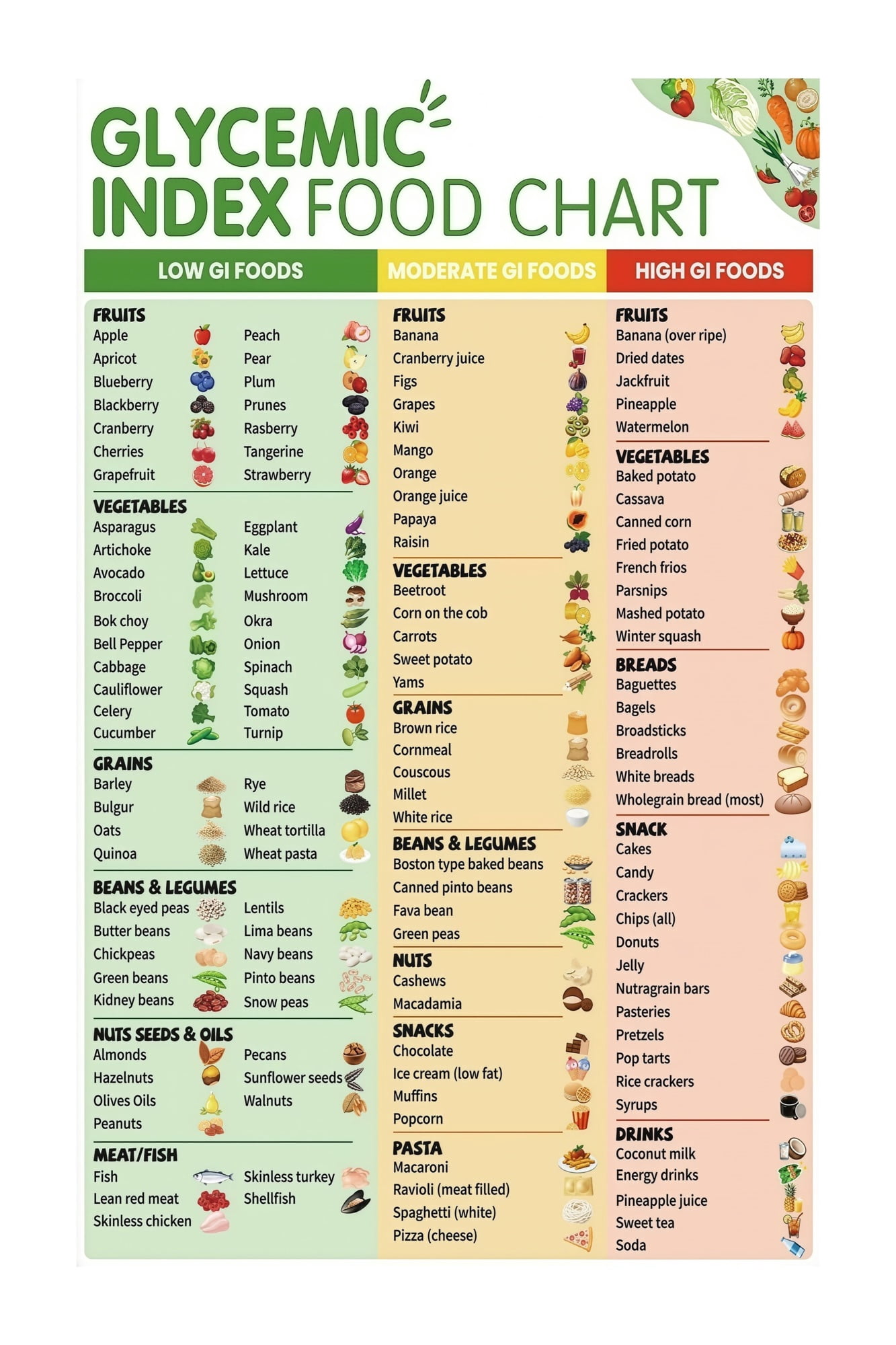 Complete Glycemic Index Chart Poster with Low GI Foods List Healthy ...