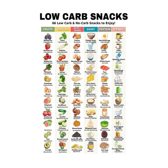 Complete Low Carb Foods List with Snack Ideas High Fat Diet Reference Chart Wall Art for Healthy Living and Weight Management