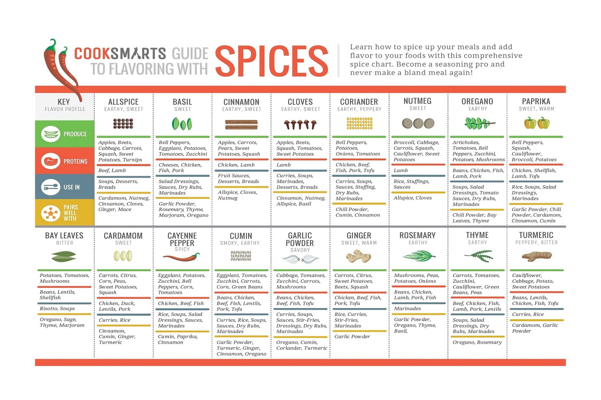Complete Seasoning Guide Chart Herb and Spice Poster Cooking ...