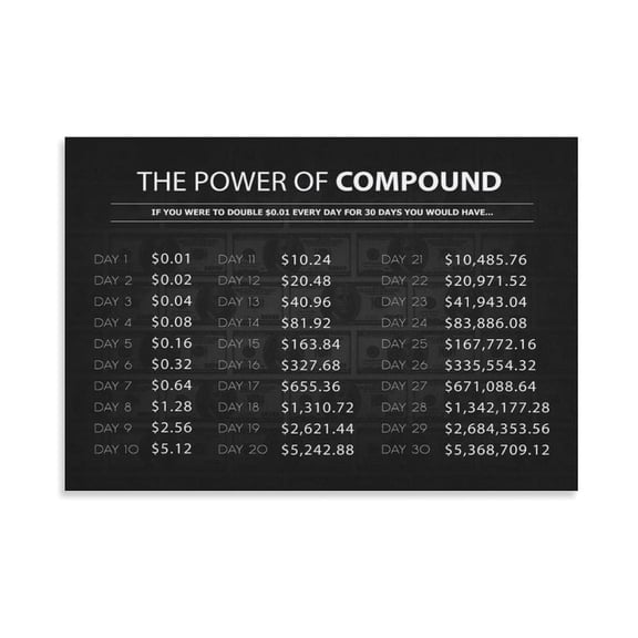 Compound Interest Educational Poster Financial Literacy Wall Art Money Growth Visualization Chart for Classroom Office Modern Living Room Decor