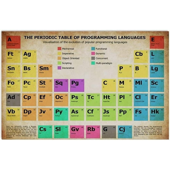 Computer Knowledge Metal Signs Vintage Office Decor The Periodic Table Of Programming Languages Retro Tin Poster Home Club Cafe Office Wall Decoration Plaque es 8"x12"