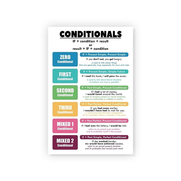 Conditionals English Grammar Parts of Speech Poster Educational Classroom Wall Decor for Middle School Language Arts