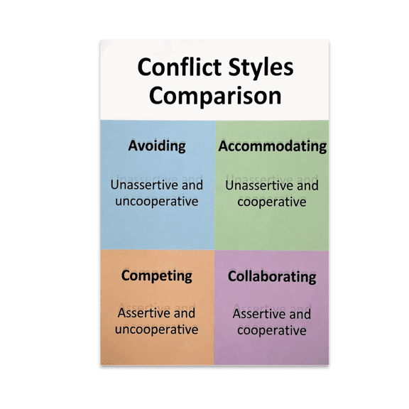 Conflict Styles Comparison Guide - Conflict Resolution Enthusiast - 13x19 Poster Print