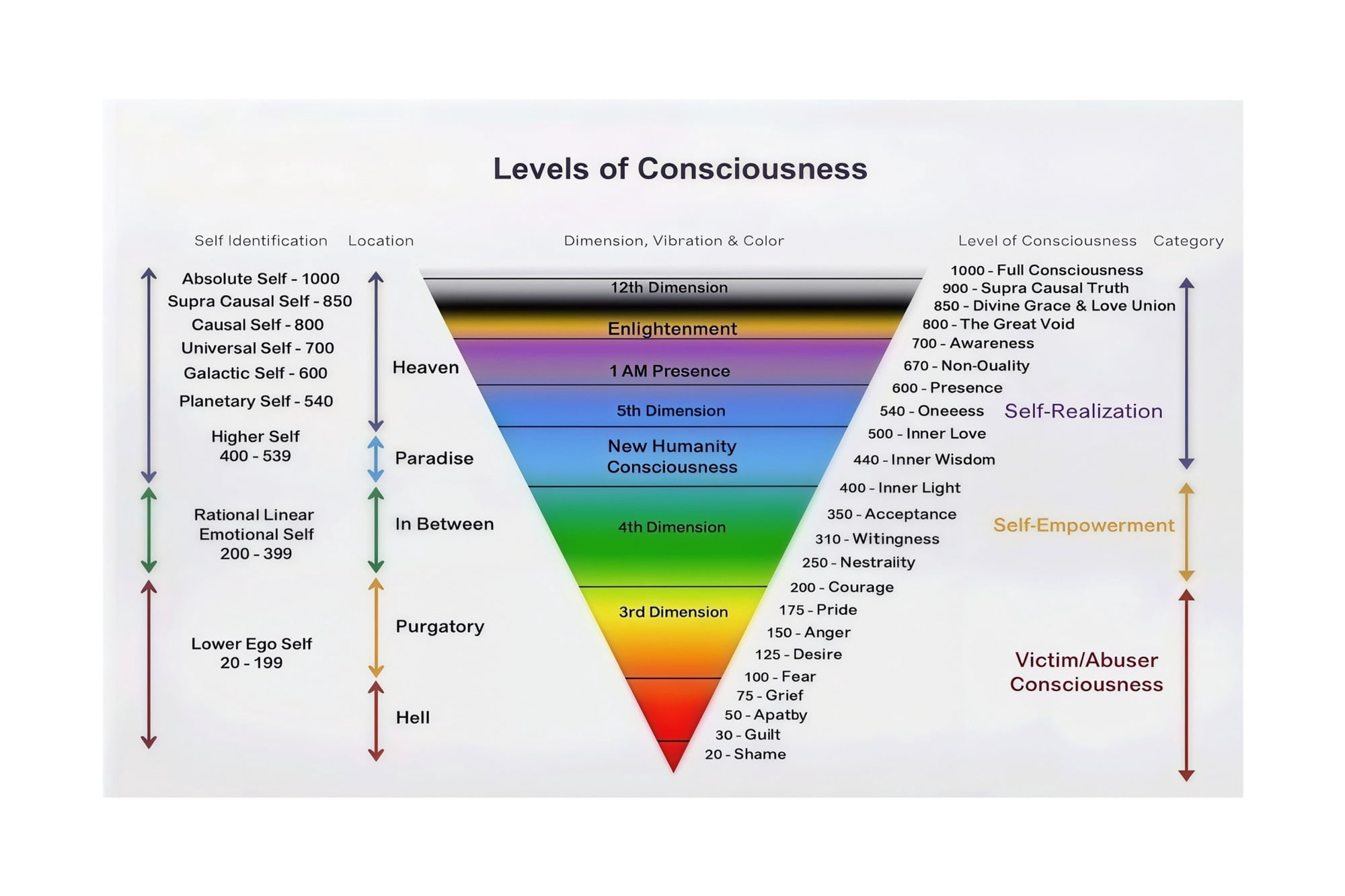 Consciousness Levels Chart Psychology Diagram Educational Poster ...