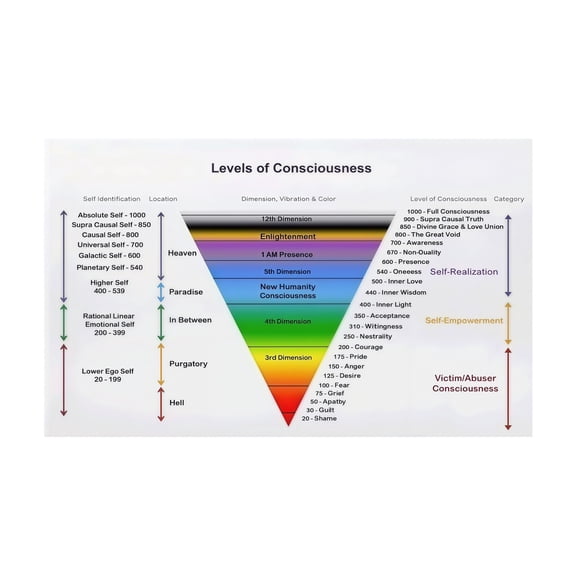 Consciousness Levels Chart Psychology Diagram Educational Poster Spiritual Growth Guide Wall Art Print for Home Office Study Decor