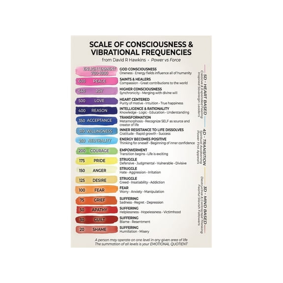Consciousness Map Poster Vibrational Frequency Levels Chart Spiritual Wall Art for Holistic Room Decor Meditation and Healing Space 8 X 12 in