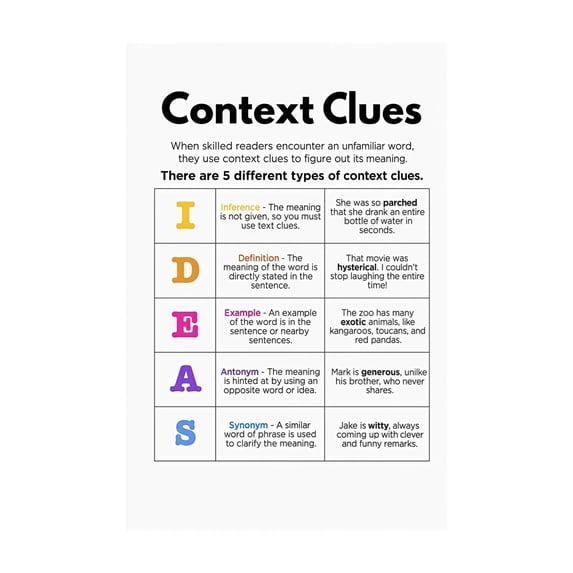 Context Clues Anchor Chart Educational Poster for Teachers Classroom ...