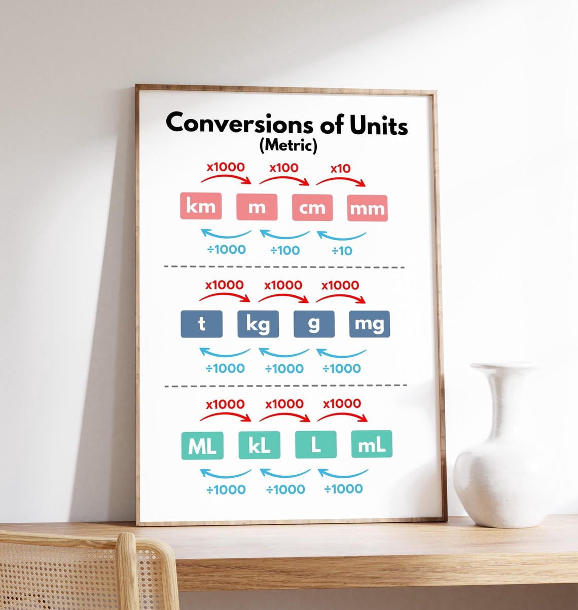 Conversion of Units (Metric) Poster, Math Classroom Decor, Stretched ...