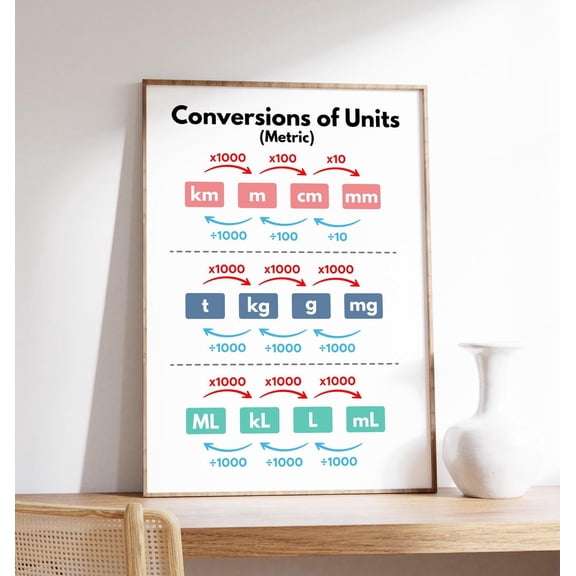 Conversion of Units (Metric) Poster, Math Classroom Decor, Unframed Paper Poster 8x10in