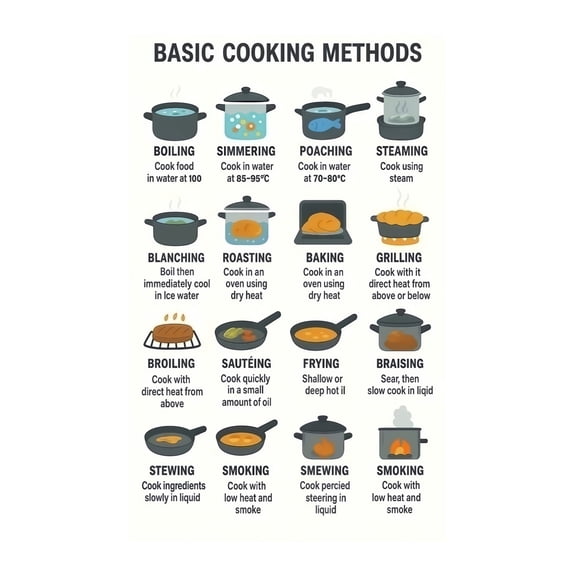 Cooking Methods Educational Poster Master Culinary Techniques Visual Guide Chart for Kitchen Staff Students and Enthusiasts Comprehensive Training Aid