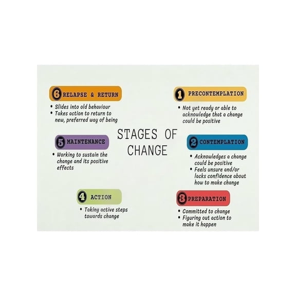 Counseling Office Poster Stages of Change Psychology Behavior Change Model Chart Therapist Social Work Wall Art Decor Poster