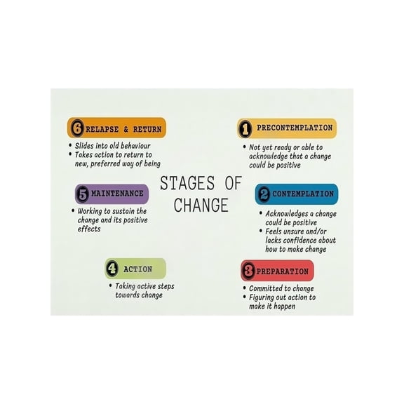 Counseling Office Poster Stages of Change Psychology Behavior Change Model Chart Therapist Social Work Wall Art Decor