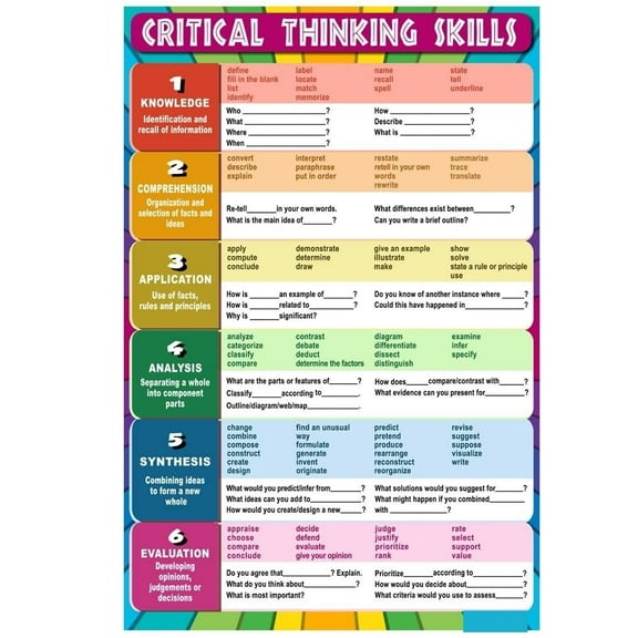 Critical Thinking Classroom Reading and Writing Poster - Wall Decor, Educational Wall Art for Middle School, High School poster