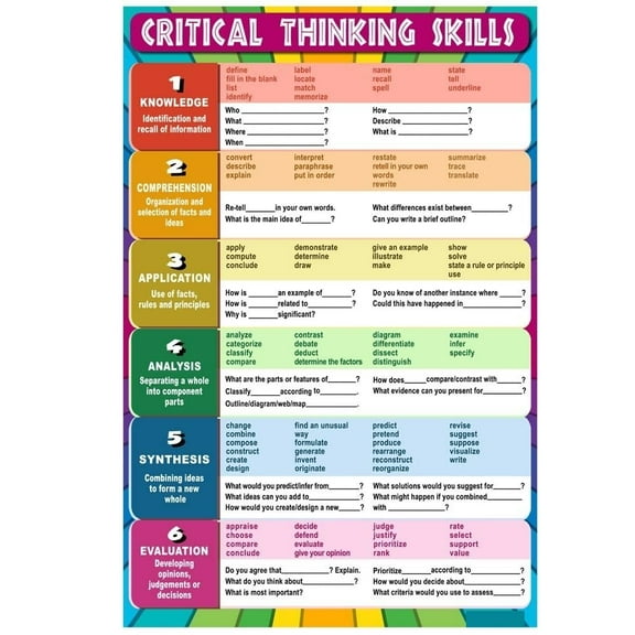 Critical Thinking Classroom Reading and Writing Poster - Wall Decor, Educational Wall Art for Middle School, High School