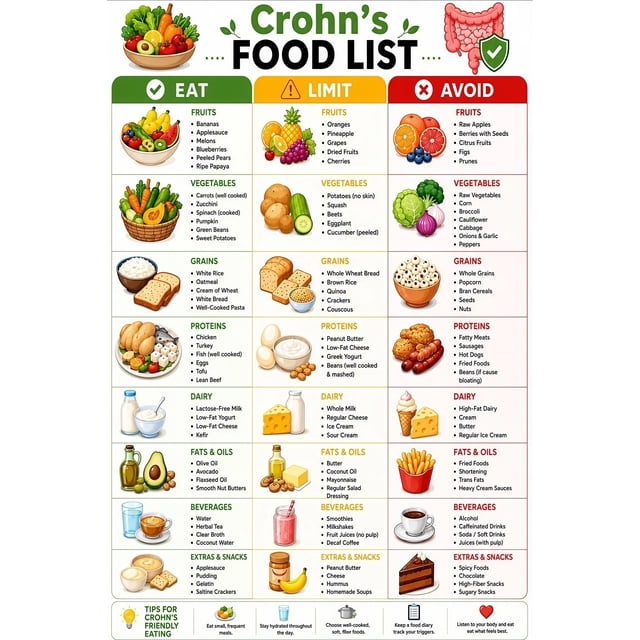 Diseased Sticker Crohn Disease Food List Illustrated Chart for Kitchen Wall Display ...
