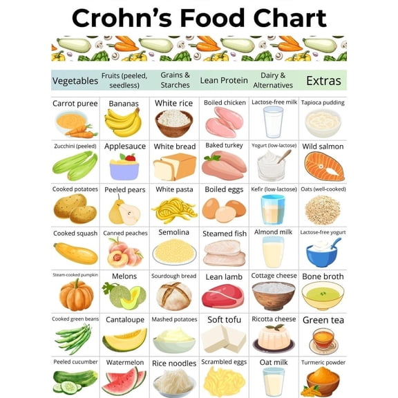 Crohn's Food Chart, Low Fiber Food List Poster Crohn's Grocery List, Low Residue and Low Fat Food Chart, Crohn's Shopping List Poster