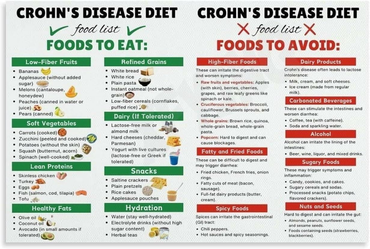 Cooking Checklist Simple Crohns Disease Food List Poster Anti Inflammatory Digestive Health Meal ...