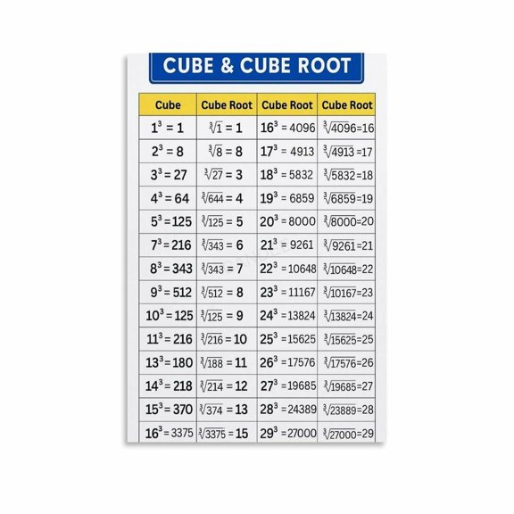 Cubes And Cube Roots Poster Ultimate Guide for Geometry Algebra Education Canvas for Living Room Bedroom Decor