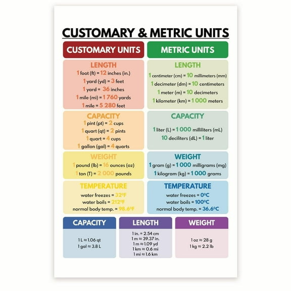 Customary & Metric Units Conversion poster