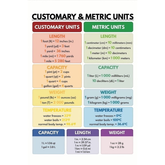 Customary and Metric Units Chart length capacity weight conversion poster