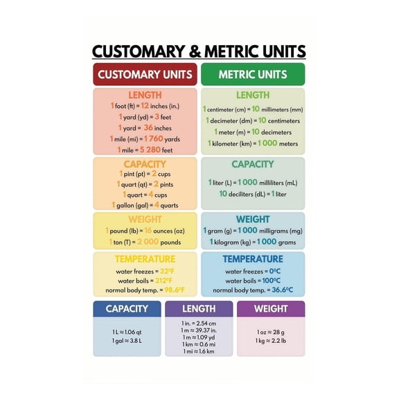Customary and Metric Units Conversion Chart Educational Reference Guide Math and Science Poster for Classroom Home School Wall Decor