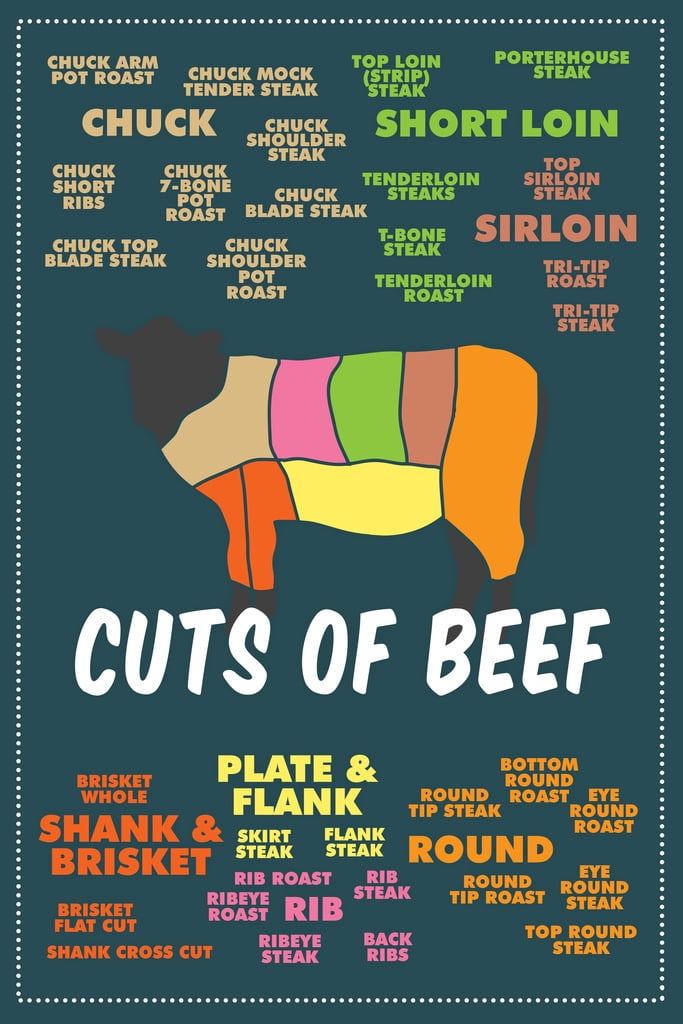 Cuts of Beef Meat Color Coded Chart Butcher Dark Cow Diagram Cow