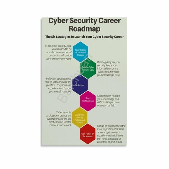 Cyber Security Quick Reference Guide Poster 7 Canvas Painting Posters And Prints Wall Art for Living Room Bedroom Decor
