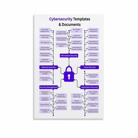 Cybersecurity Tips Network Security Awareness Poster (4) Canvas Painting Wall Art