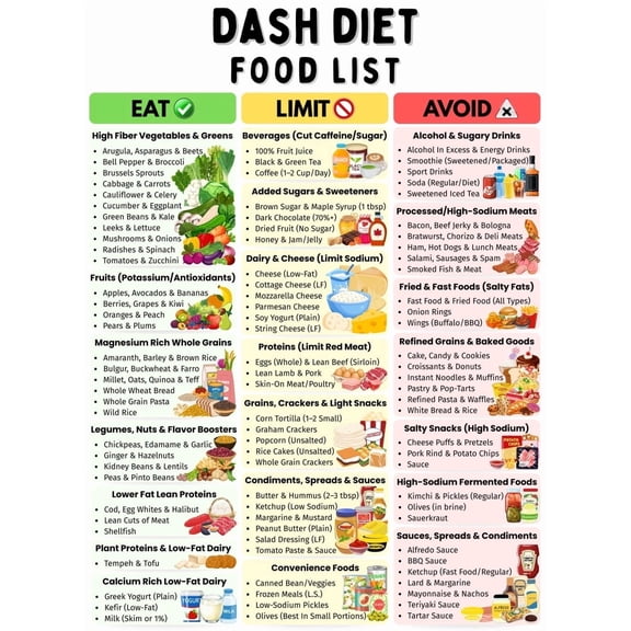 DASH Diet Food List poster Canvas Wall Art for Decor poster - Walmart.com