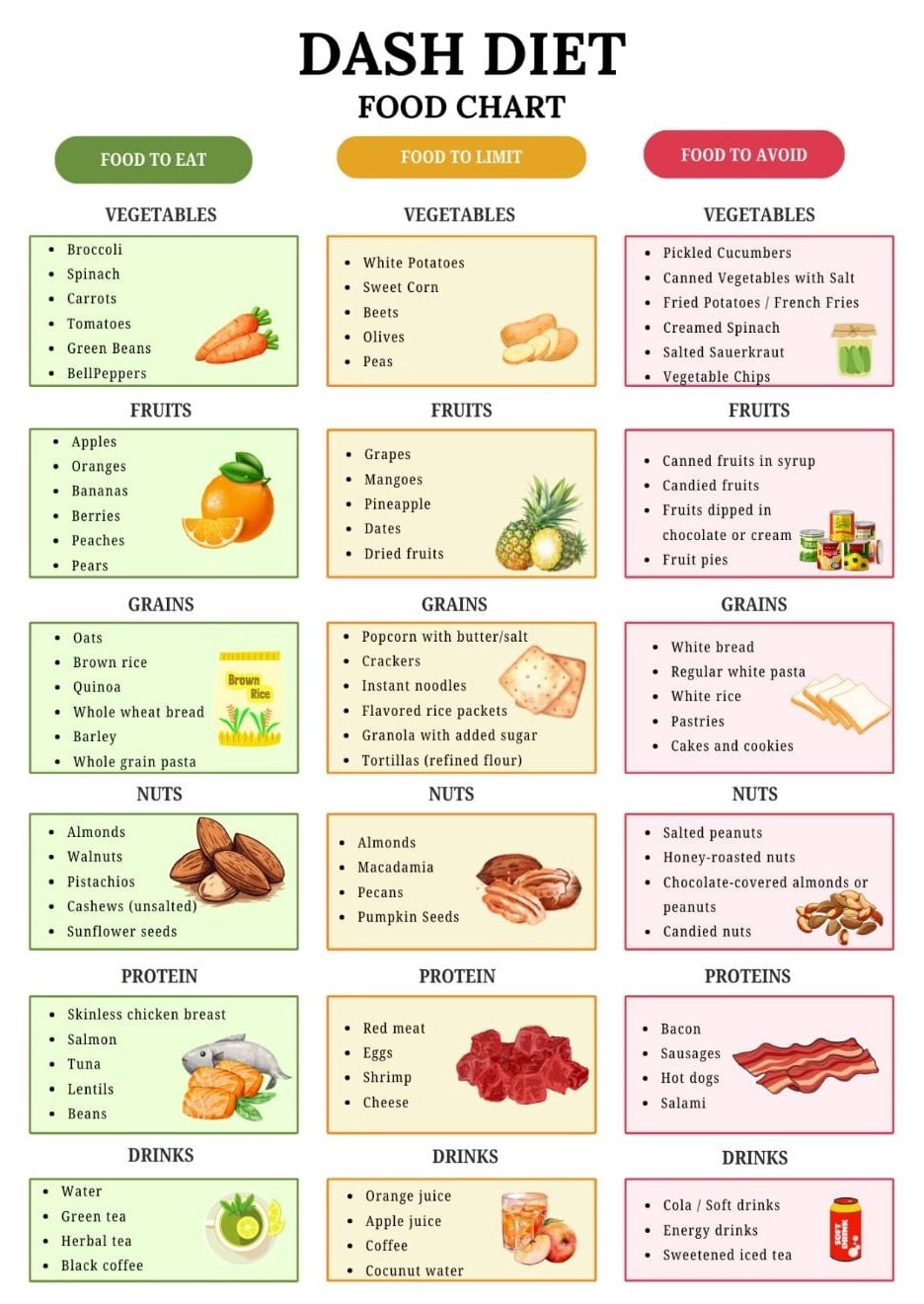 DASH Dietary Food List, Hypertension Food Chart Poster, Low Sodium Food ...