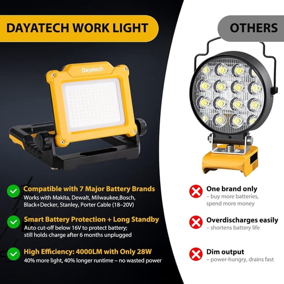 DAYATECH LED Work Light Rechargeable - Cordless Portable Work Light 4000/2000/1000LM Compatible with Dewalt, Milwaukee, , Bosch 18V Power Tool Battery with Magnetic Base(Tool Only)