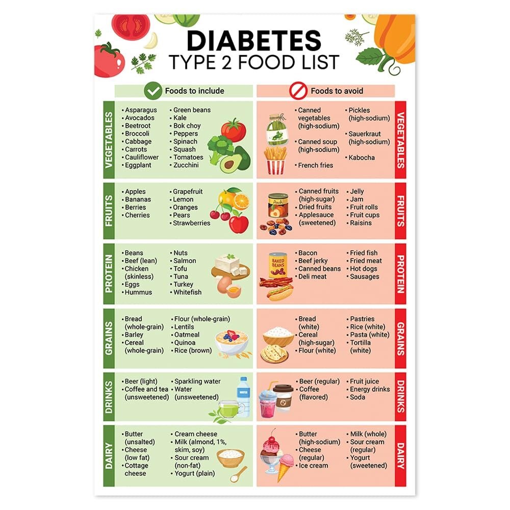 DIABETESTYPE 2 FOOD LIST Poster Nutrition Sheet Low Carb Food List 