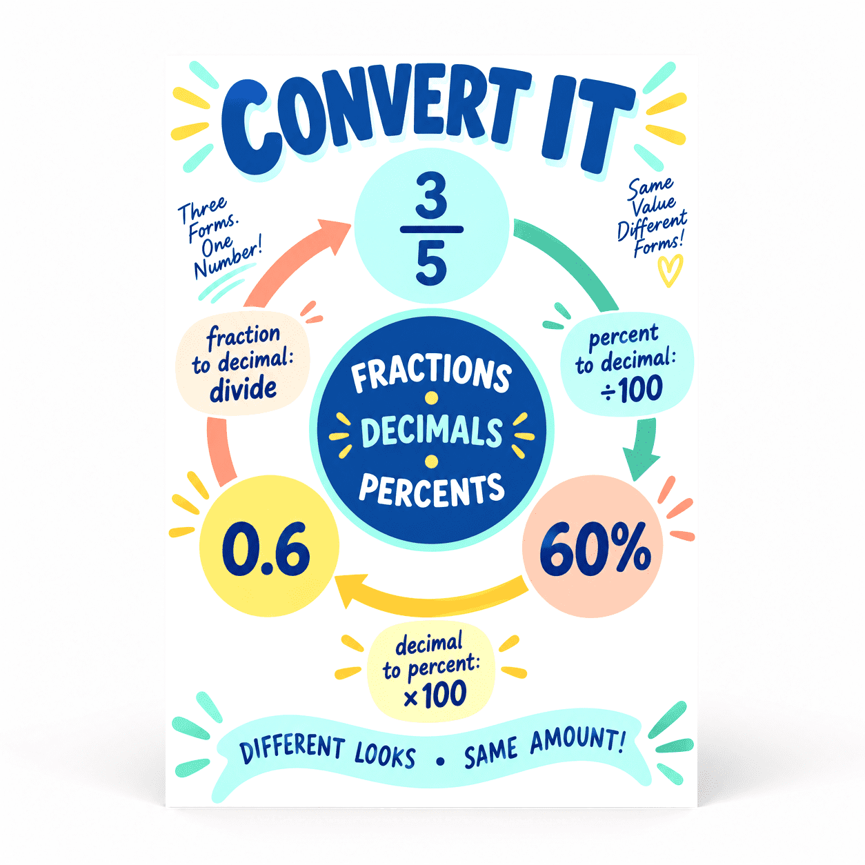 DailyMood 6th Grade Math Poster, Conversion Methods Guide, Unframed ...