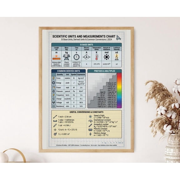 DailyMood Educational STEM Scientific Units and Measurements Chart Unframed Poster