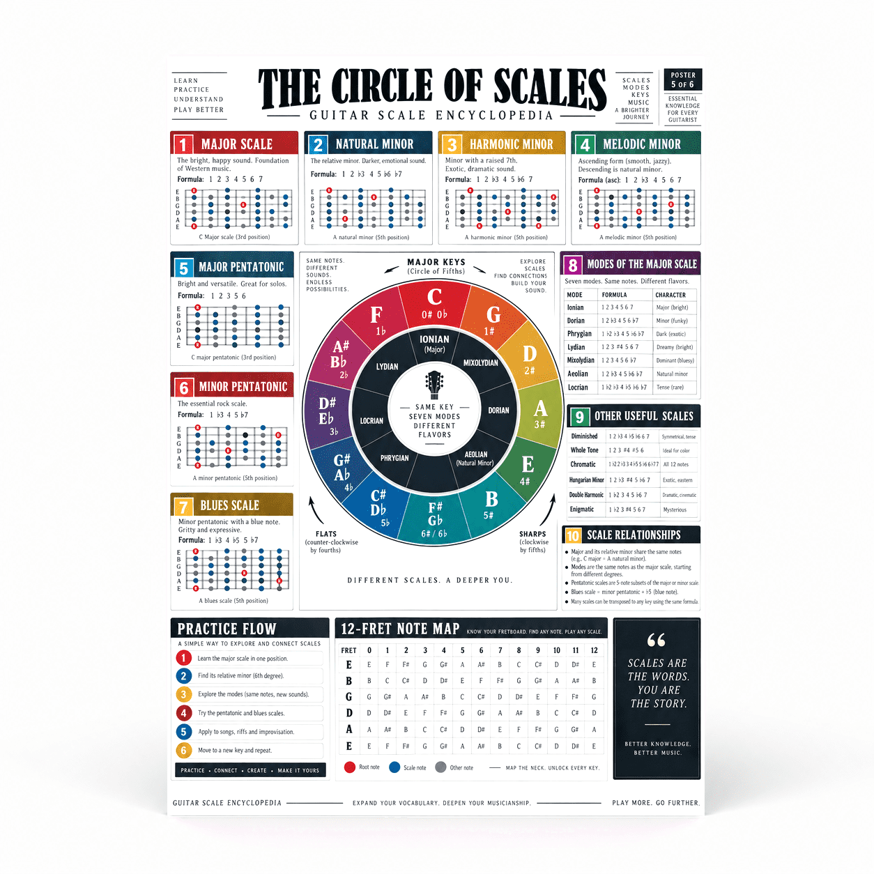 DailyMood Guitar Scale Poster, Circle of Scales Guitar Scale ...