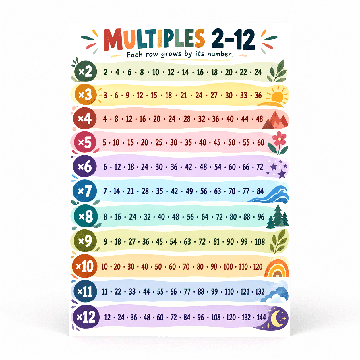 DailyMood Multiplication Design Poster, Multiples 2 Through 12 Full ...